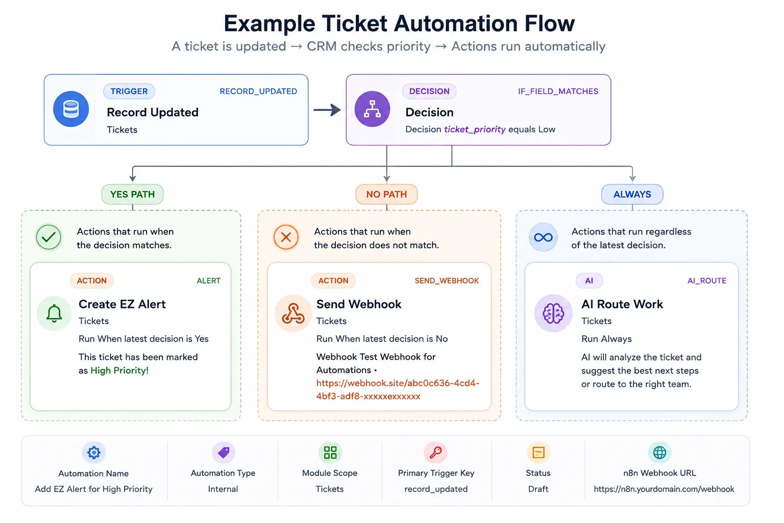 CRM Ticket Automation
